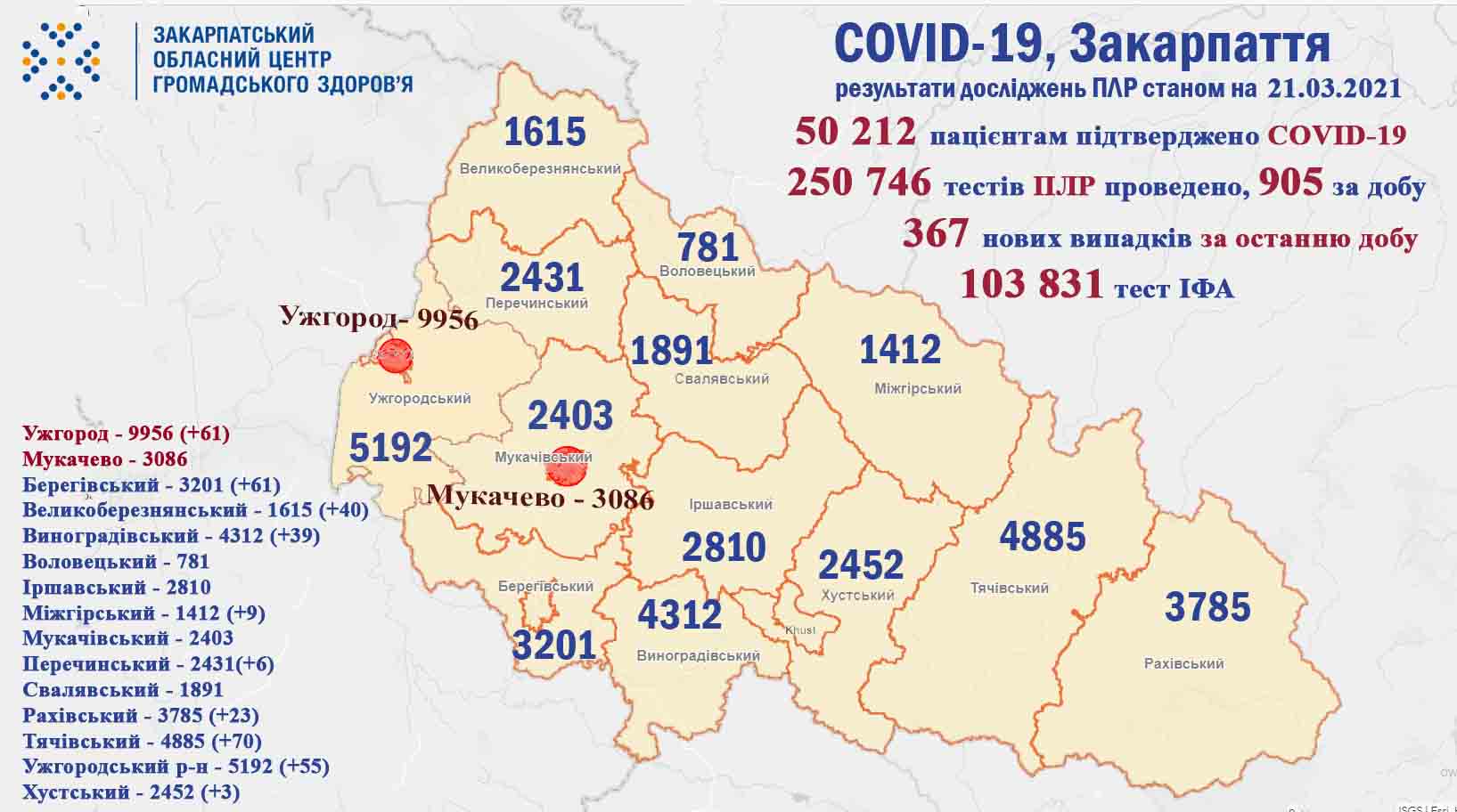 На Закарпатті у 367 пацієнтів підтверджено коронавірус, померли 6 хворих