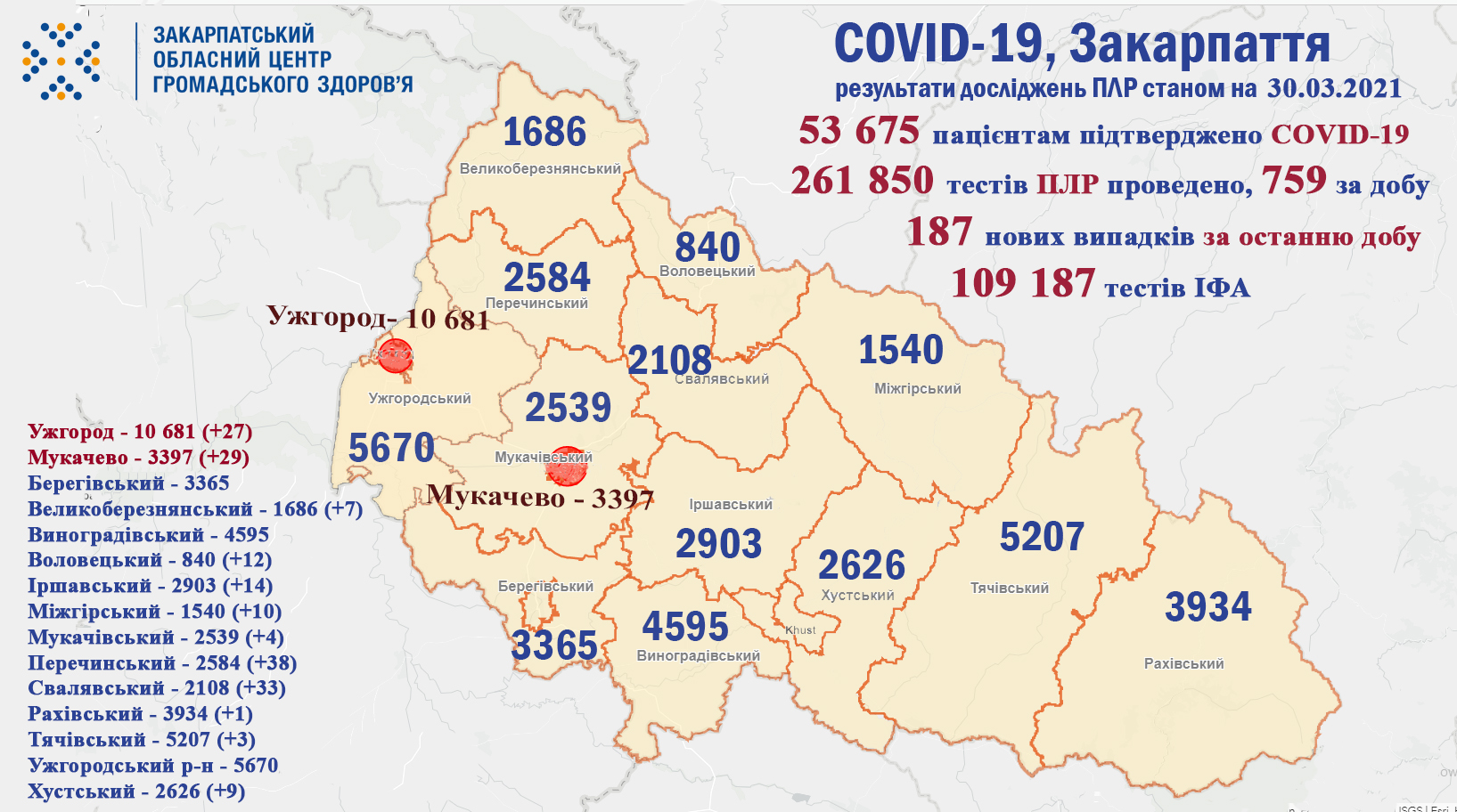 На Закарпатті у 187 пацієнтів підтверджено COVID-19, померли 7 хворих