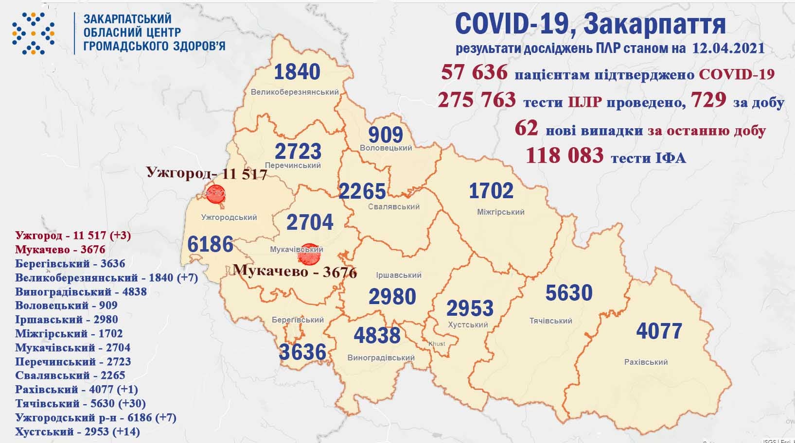 За минулу добу на Закарпатті виявлено 62 випадки COVID-19, померли 7 пацієнтів