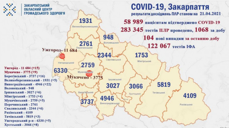 За минулу добу на Закарпатті виявлено 104 випадки COVID-19, померло 5 хворих