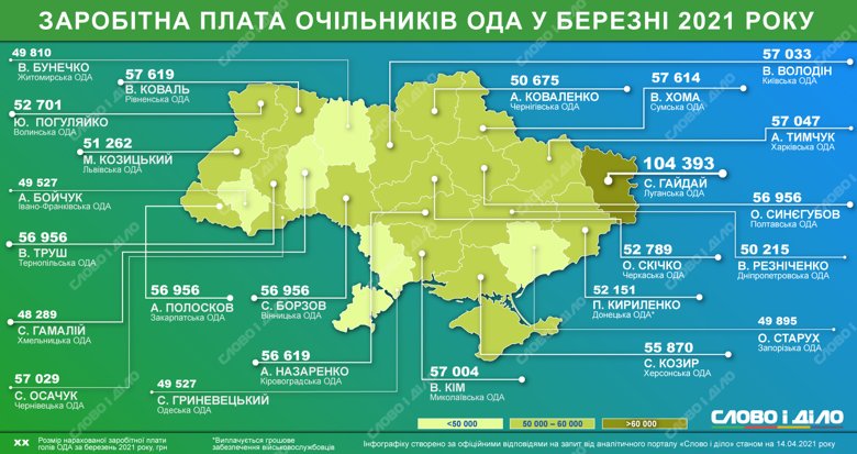 Голова Закарпатської ОДА Анатолій Полосков у березні отримав майже 60 тис грн зарплати