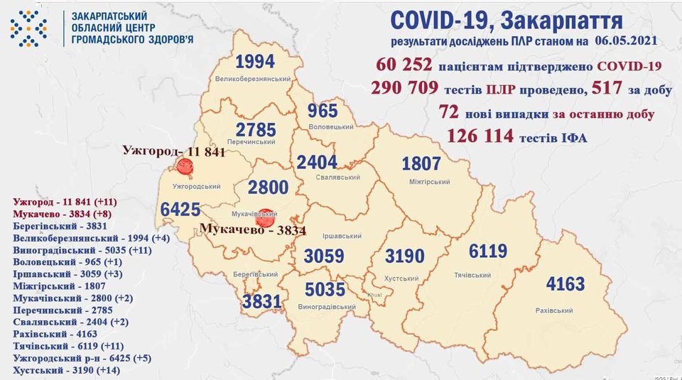 72 випадки COVID-19 виявили на Закарпатті за добу, померли 2 пацієнти