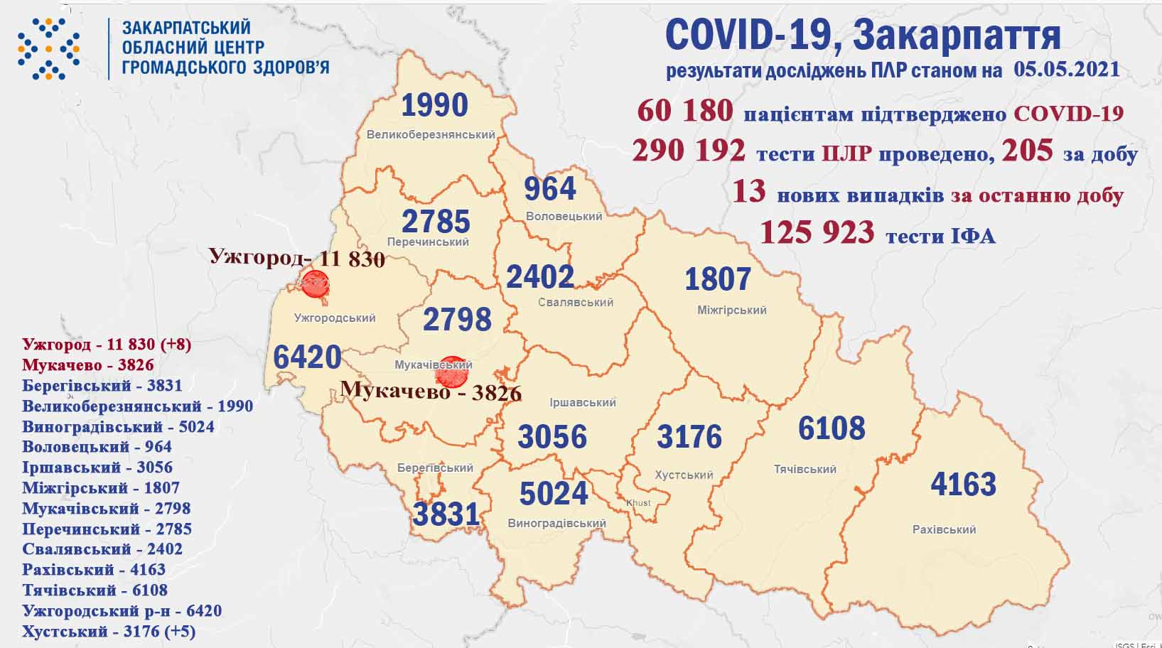 13 випадків COVID-19 виявлено на Закарпатті за добу, померли 2 пацієнти  