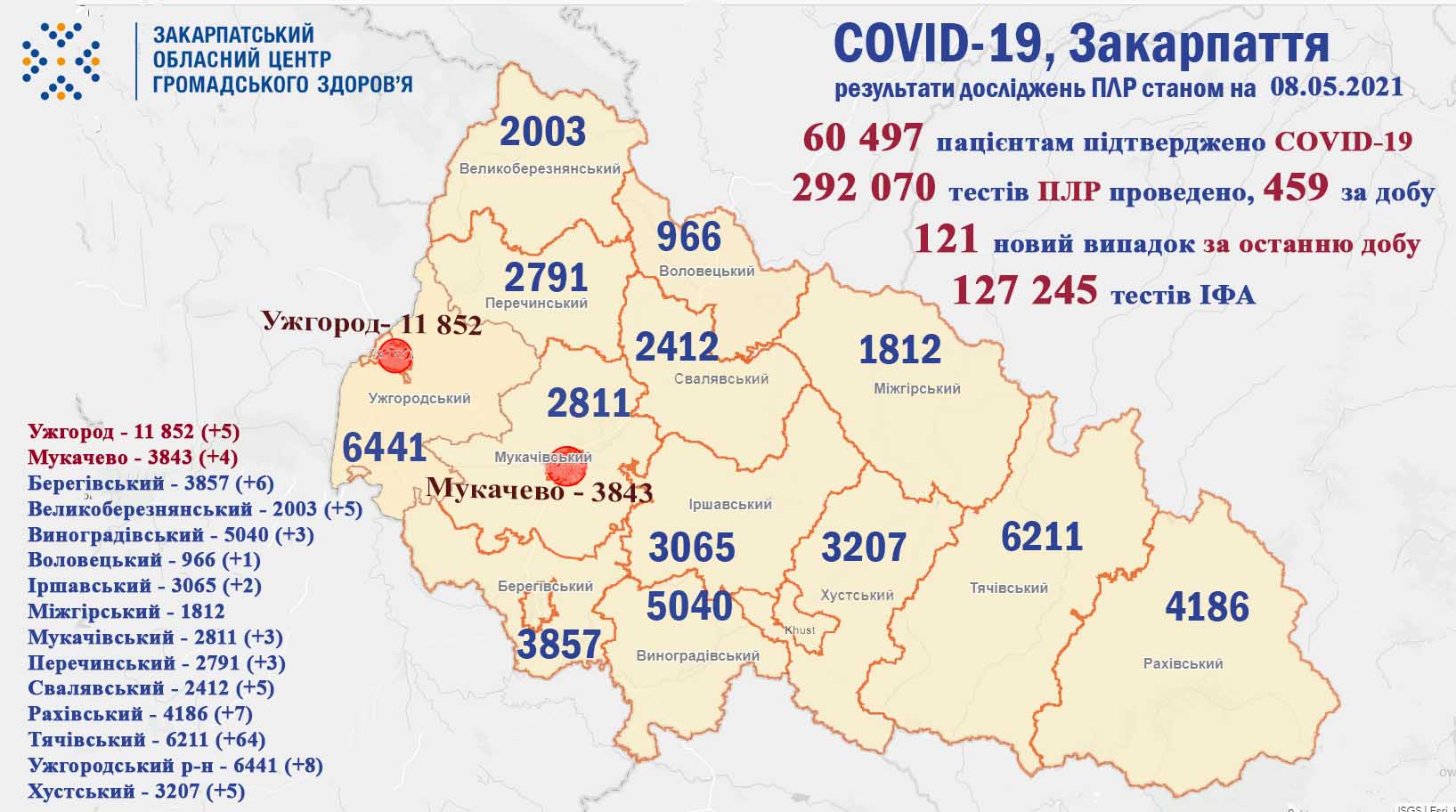 121 випадок COVID-19 виявлено на Закарпатті за добу, помер 1 пацієнт 