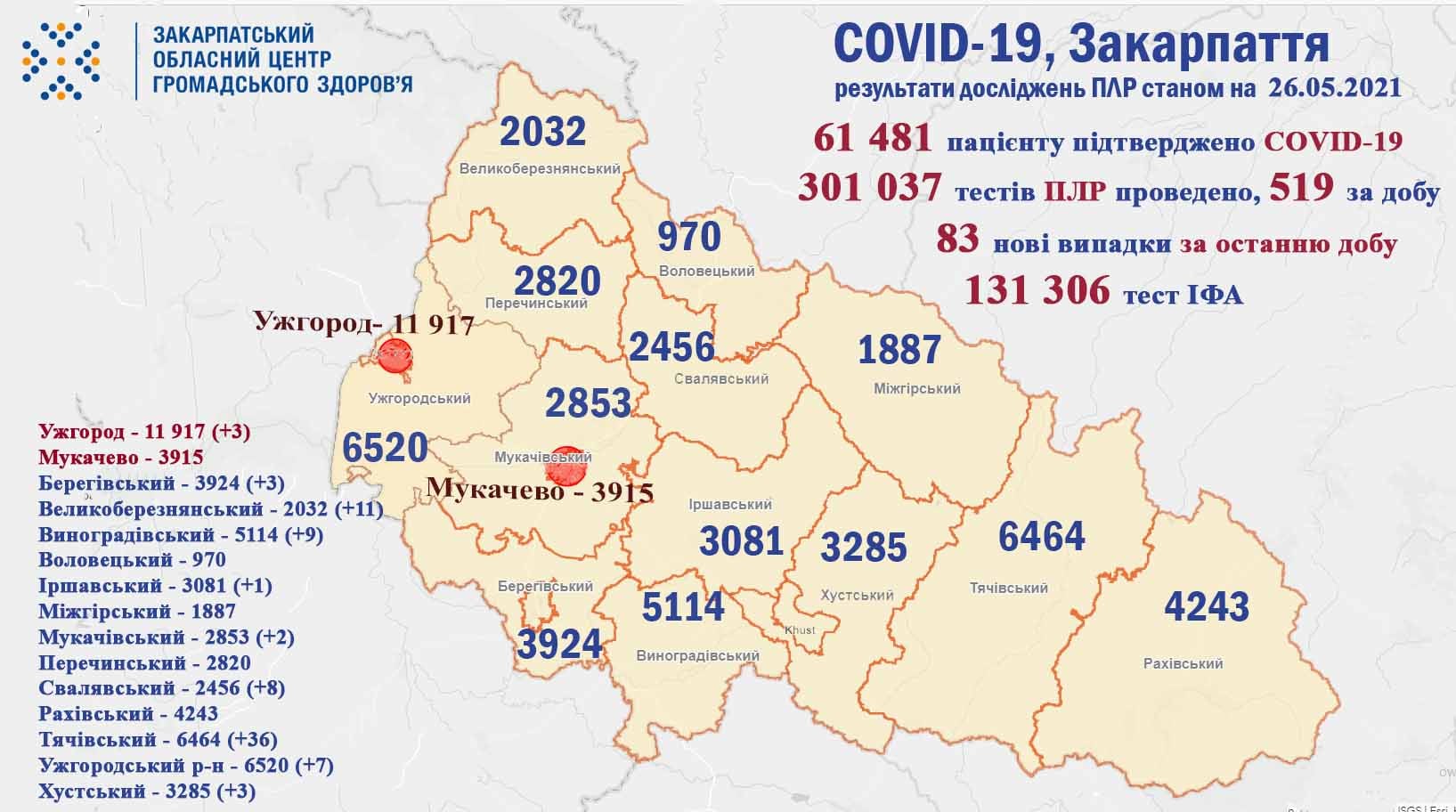 83 випадки COVID-19 виявлено на Закарпатті за добу, помер 1 пацієнт