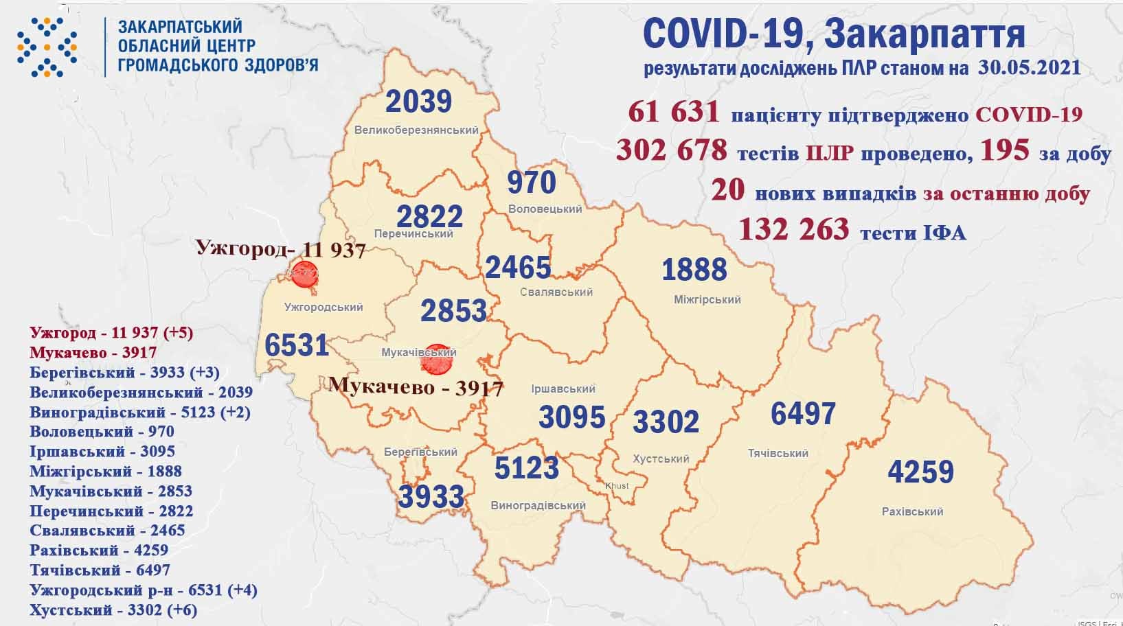На Закарпатті на ранок неділі виявлено 20 нових випадків COVID-19, померли 2 пацієнтів