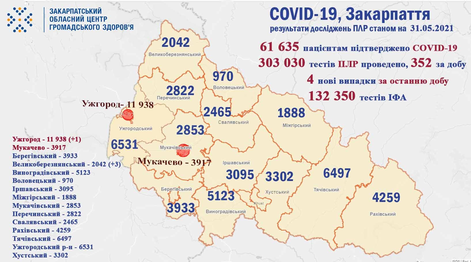 4 випадки COVID-19 виявлено на Закарпатті за добу, помер 1 один пацієнт