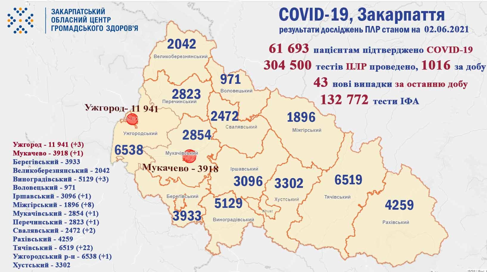 43 випадки COVID-19 виявлено на Закарпатті за добу, померли троє пацієнтів