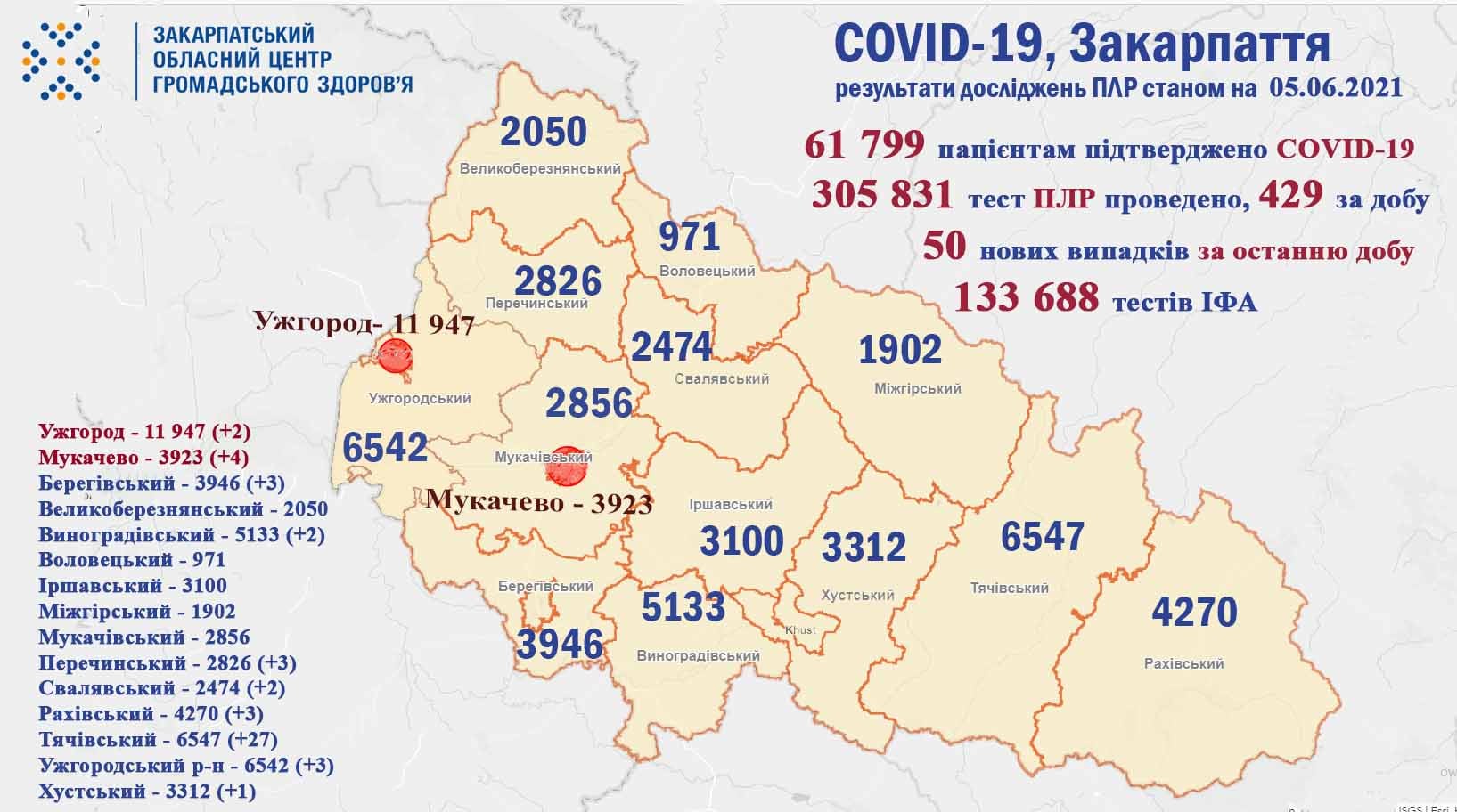 На Закарпатті за добу виявили 50 випадків COVID-19, помер 1 пацієнт                   