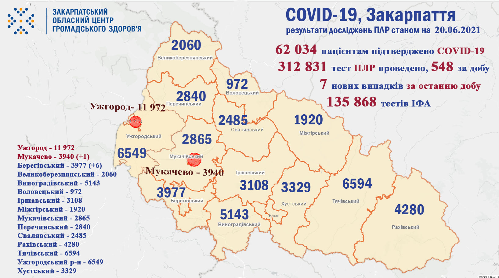 Станом на ранок неділі на Закарпатті зафіксовано 7 нових випадків COVID-19