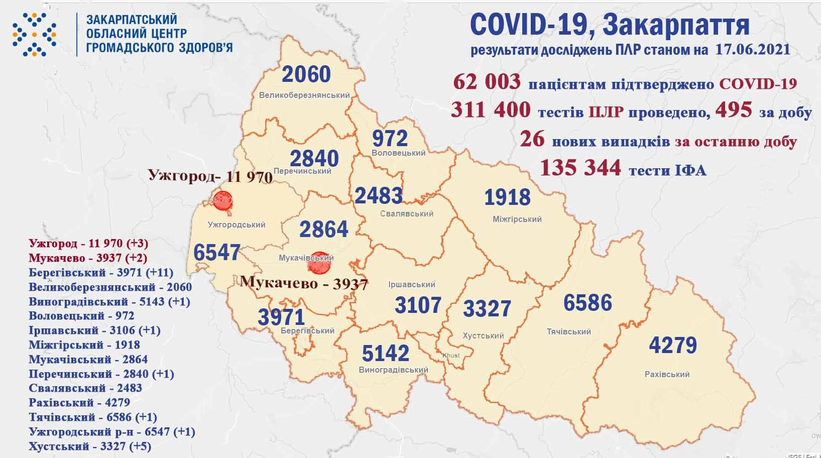 26 випадків COVID-19 виявлено на Закарпатті за добу, не помер жоден пацієнт 