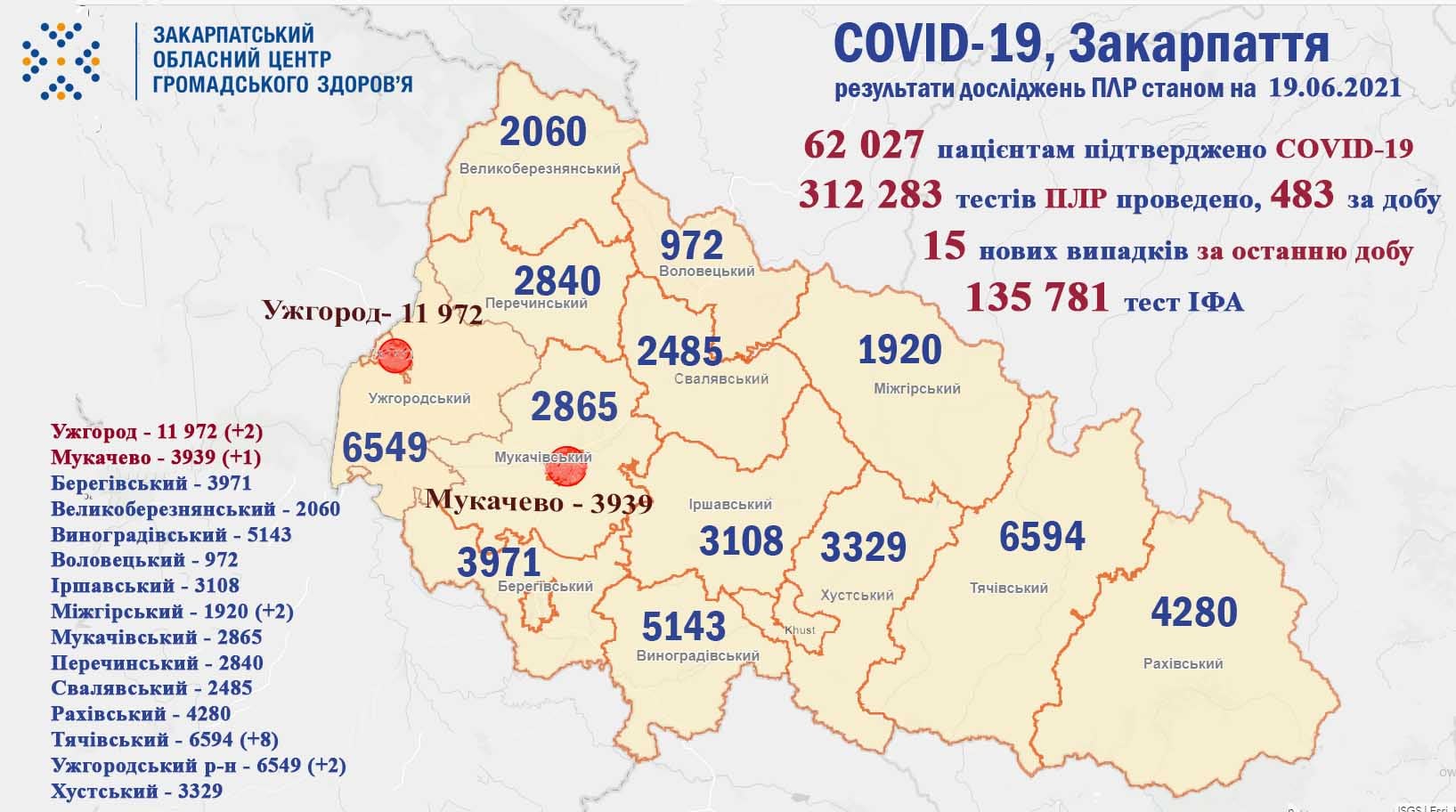 15 випадків COVID-19 виявлено на Закарпатті за добу, помер один пацієнт 