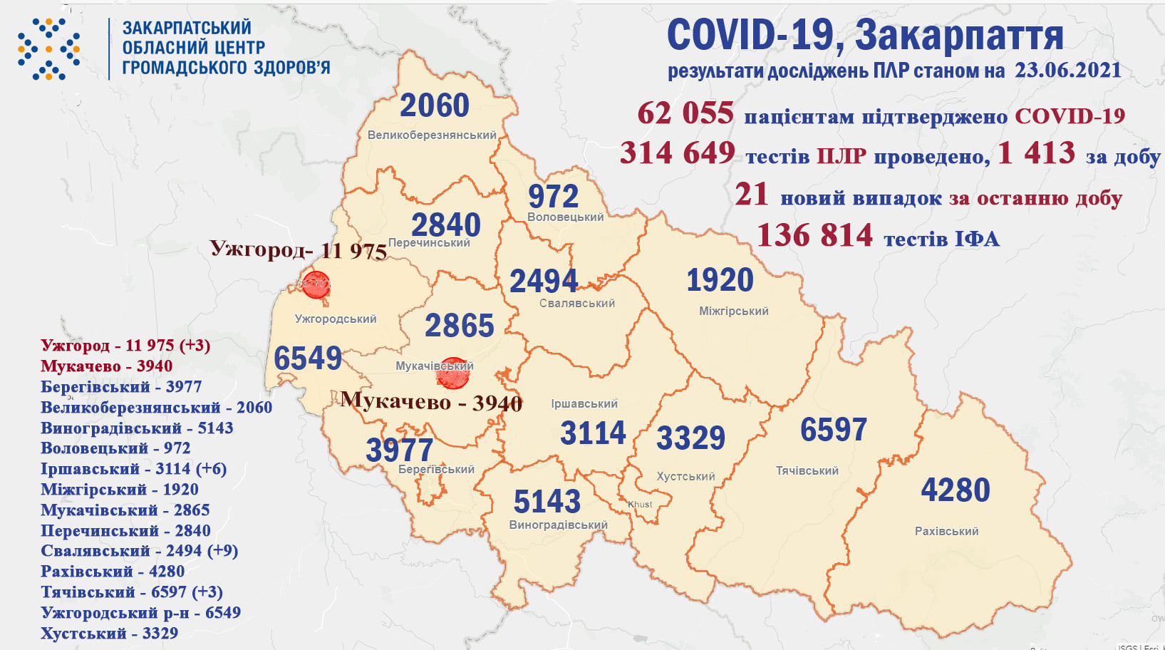 21 випадок COVID-19 виявлено на Закарпатті за добу, помер один пацієнт