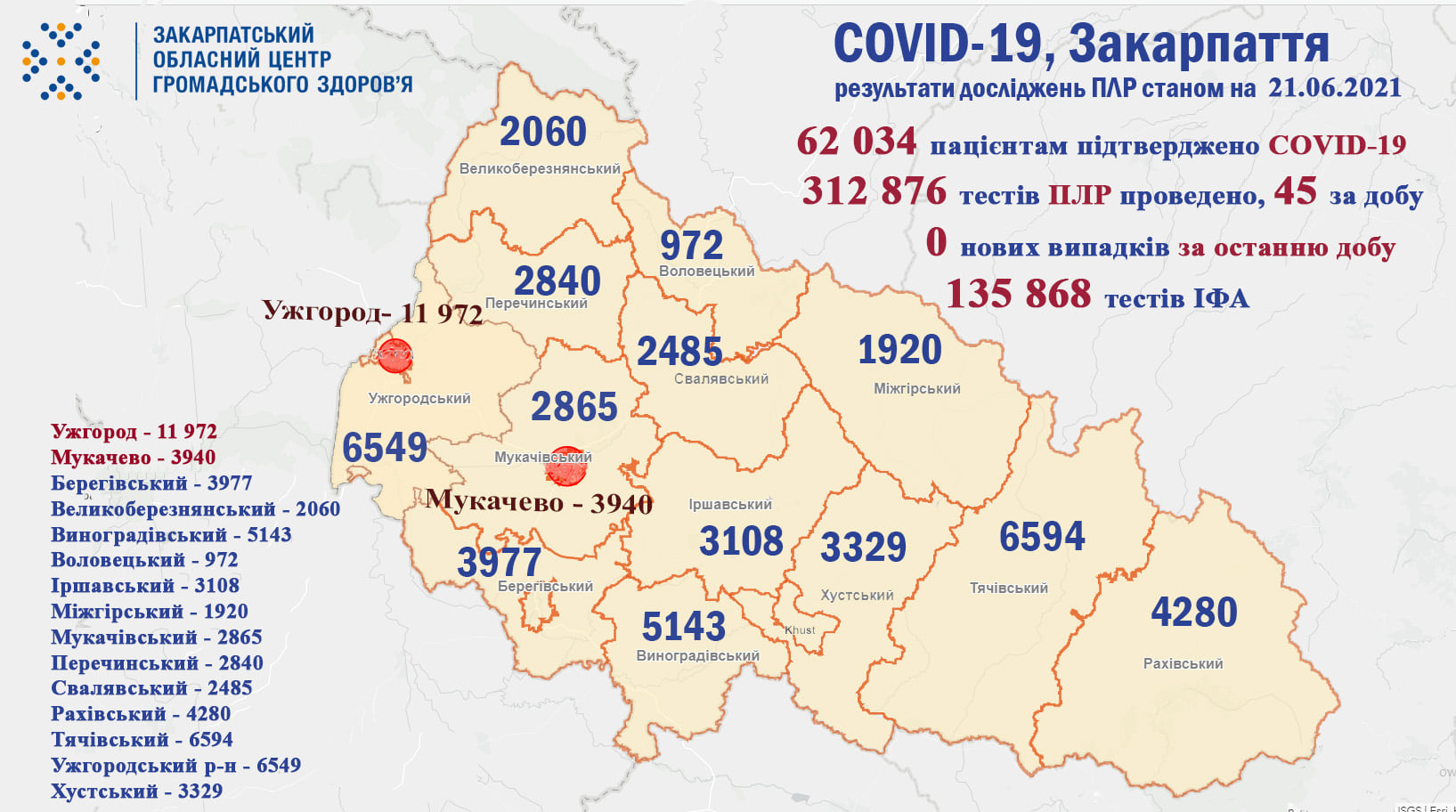 Жодного нового випадку COVID-19 за минулу добу на Закарпатті не зафіксовано