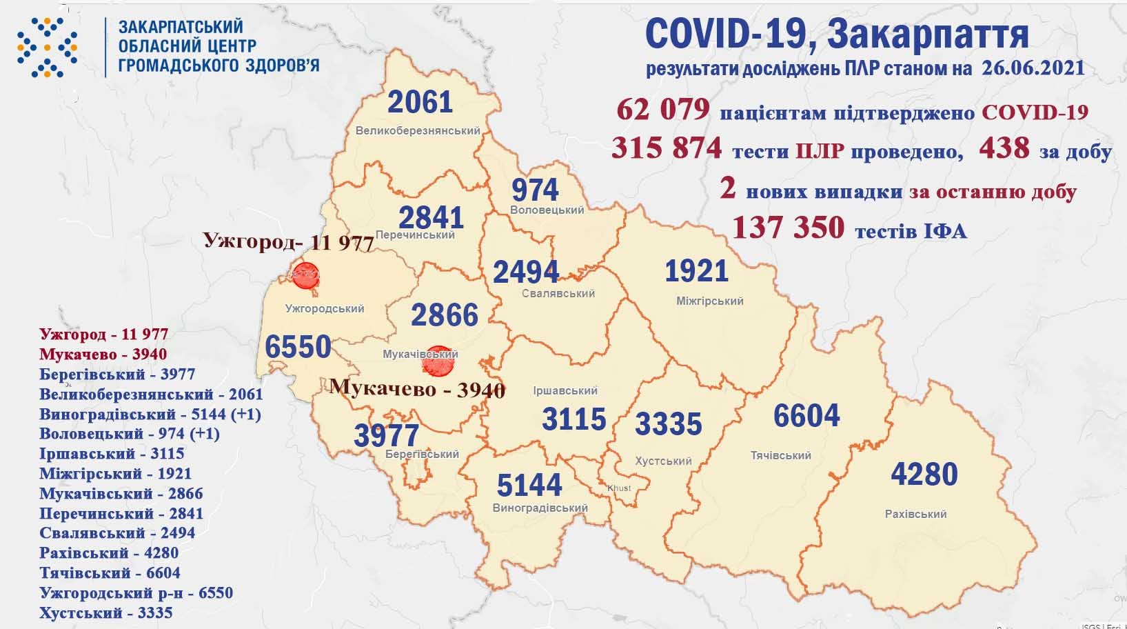 2 випадки COVID-19 виявлено на Закарпатті за добу, не помер жоден пацієнт