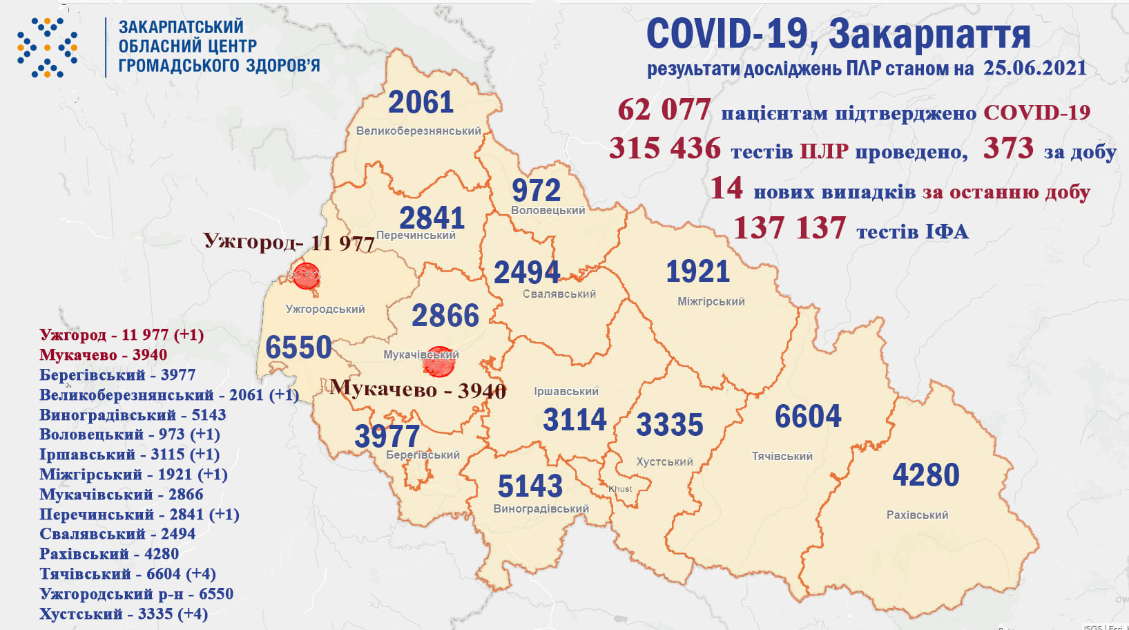 14 випадків COVID-19 виявлено на Закарпатті за добу, не помер жоден пацієнт