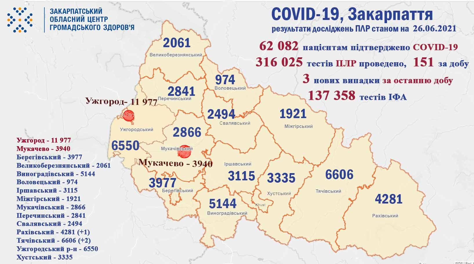 На Закарпатті станом на ранок неділі зафіксовано всього 3 випадки COVID-19, не помер жоден пацієнт