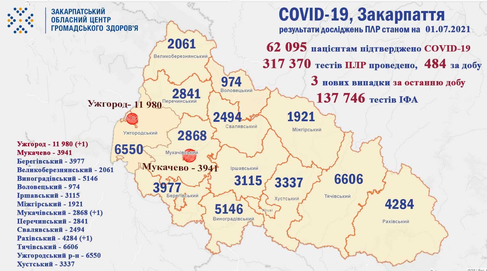 Три нових випадки COVID-19 виявлено на Закарпатті за добу, помер один пацієнт