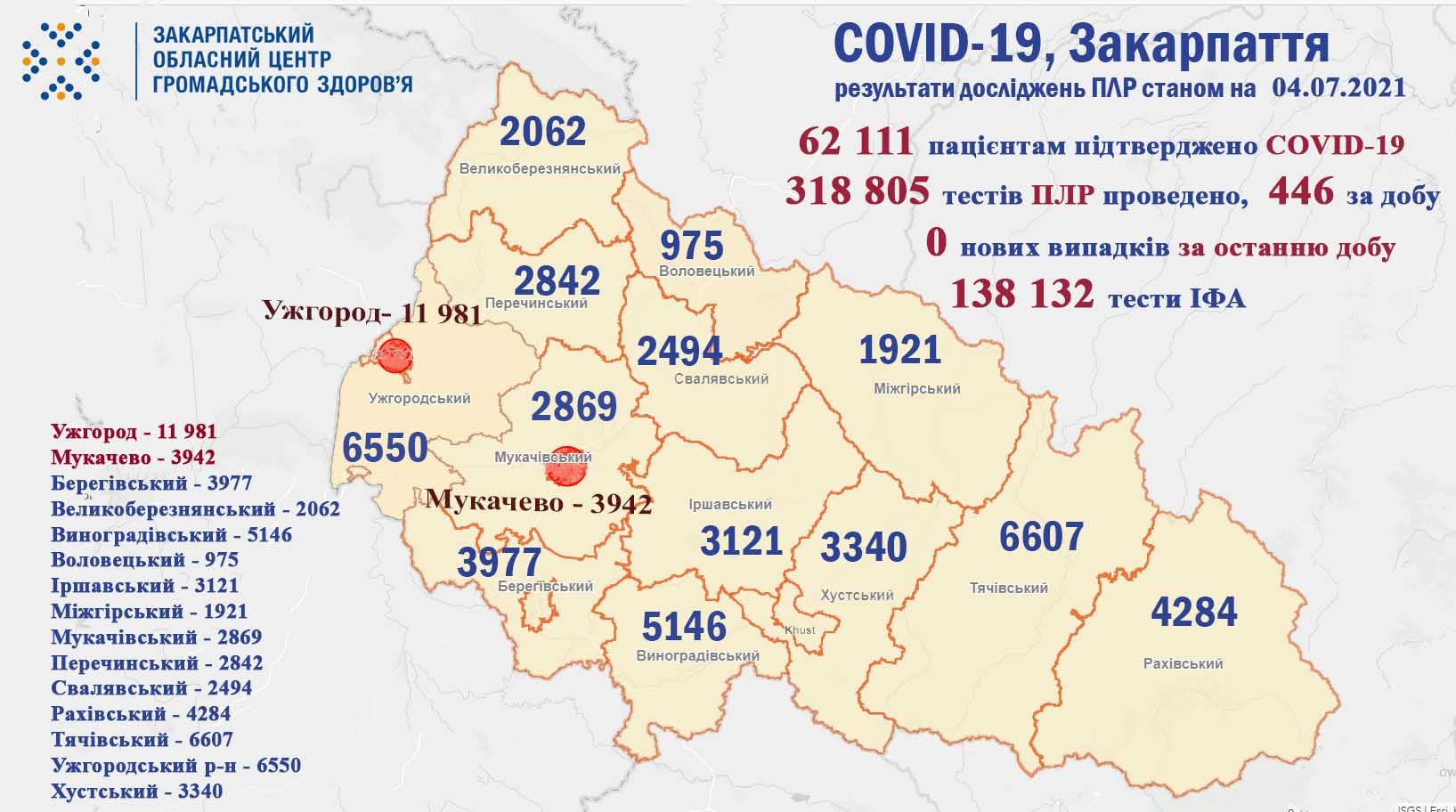На Закарпатті за добу не виявлено жодного випадку COVID-19, не помер жоден пацієнт