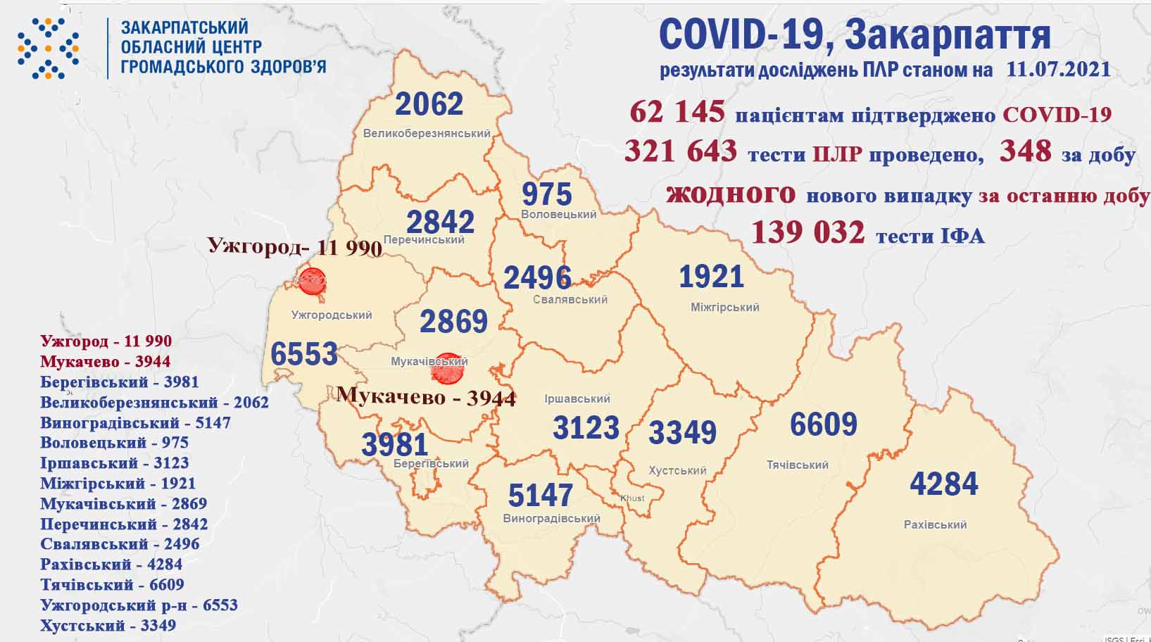 На Закарпатті за добу не виявлено жодного нового випадку COVID-19, не помер жоден пацієнт