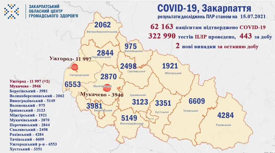 2 випадки COVID-19 виявлено на Закарпатті за добу, не помер жоден пацієнт 