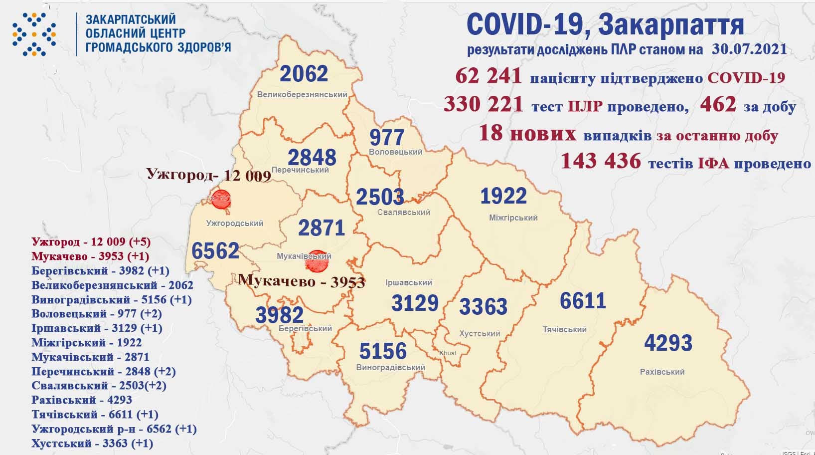 На Закарпатті виявлено 18 нових випадків COVID-19 за добу