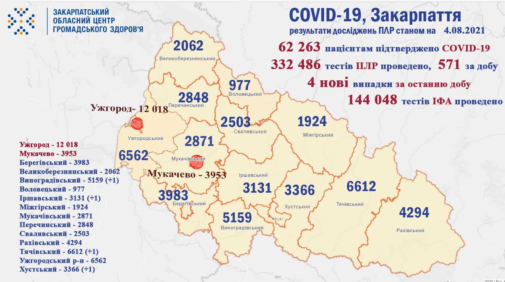 4 нових випадки COVID-19 виявлено на Закарпаттіза добу, не помер жоден пацієнт