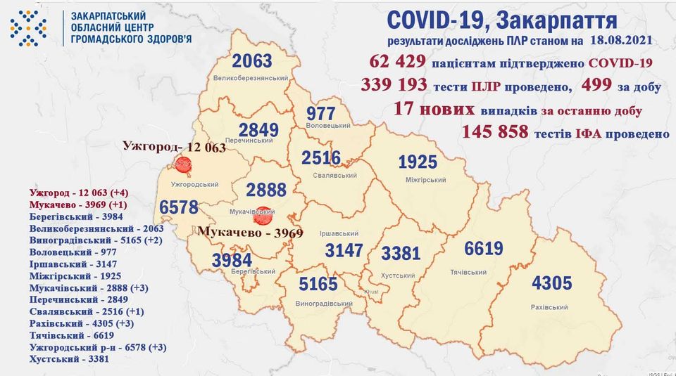 17 нових випадків COVID-19 виявлено на Закарпатті за добу, не помер жоден пацієнт