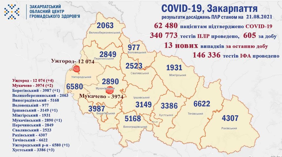 13 випадків COVID-19 виявлено на Закарпатті за добу, 1 пацієнт помер 