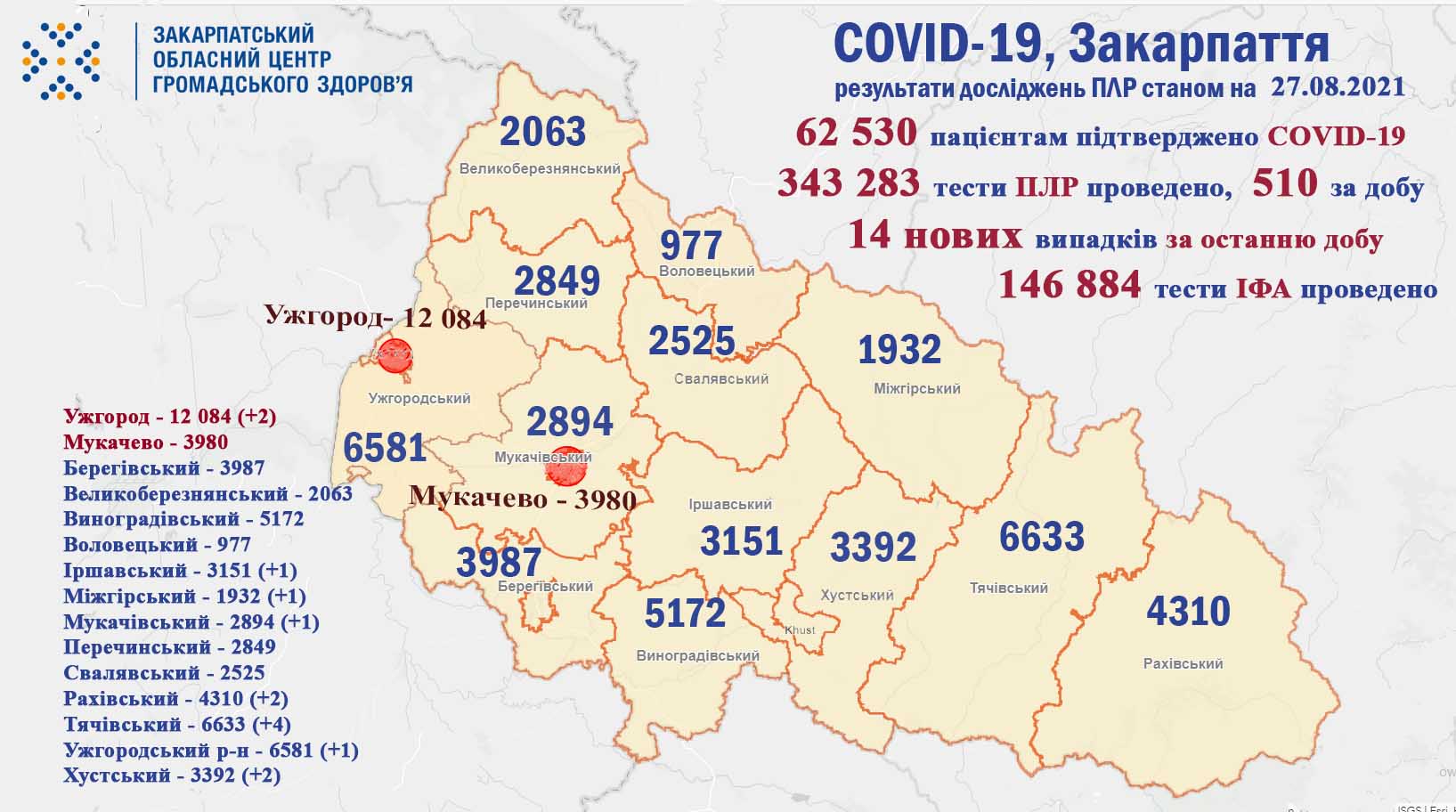 14 нових випадків COVID-19 виявлено на Закарпатті за добу, не помер жоден пацієнт