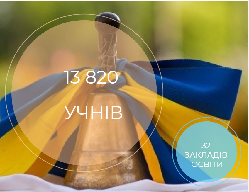 1 вересня до 32 закладів освіти Мукачівської громади підуть навчатися 13 820 школярів