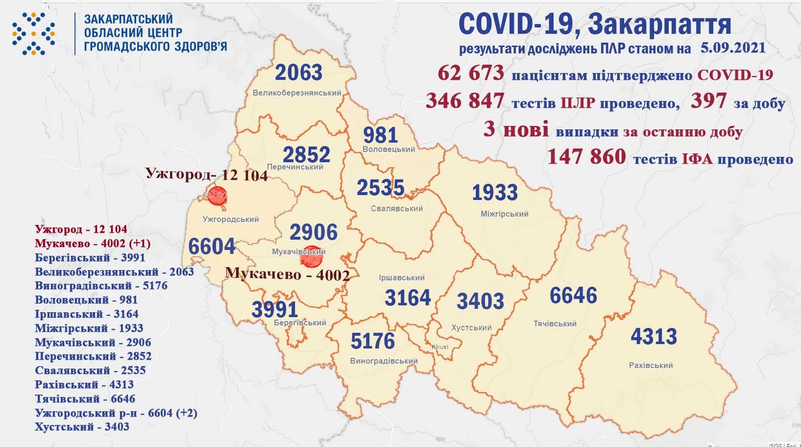 На Закарпатті виявили 3 нові випадки COVID-19 за добу, жоден пацієнт не помер і не одужав