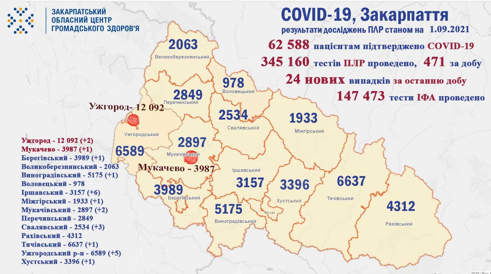 24 нових випадки COVID-19 виявлено на Закарпатті за добу, не помер жоден пацієнт 