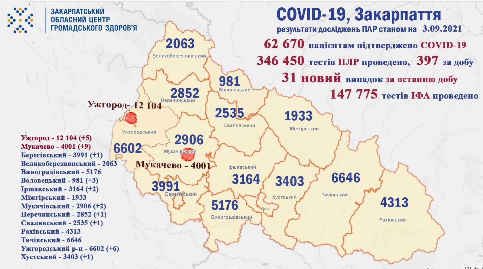 31 новий випадок COVID-19 виявлено за добу на Закарпатті, 1 людина померла