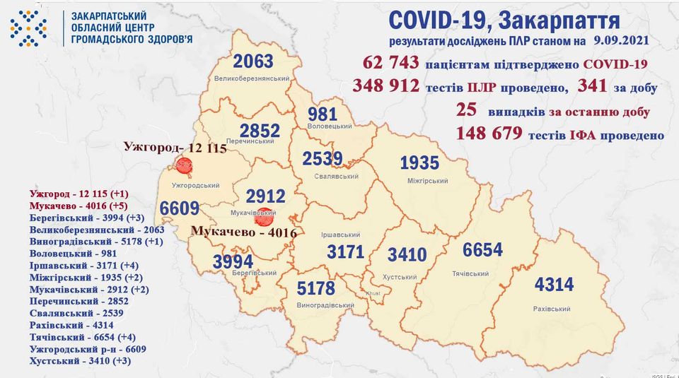 25 нових випадків COVID-19 виявлено на Закарпатті за добу, одна людина померла 