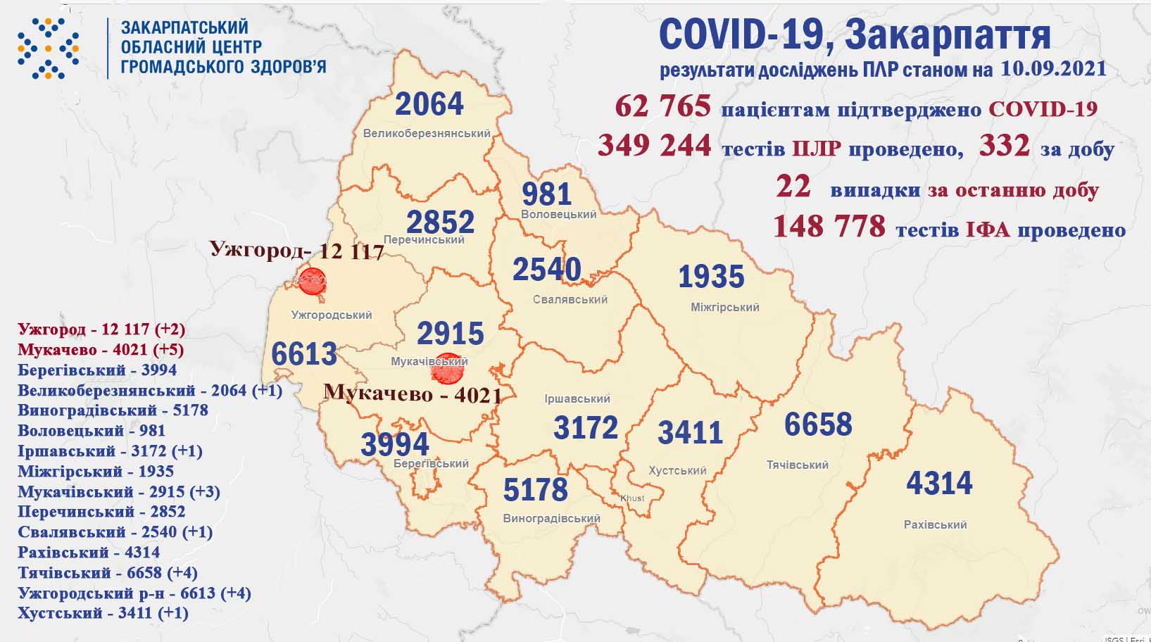 22 нових випадки COVID-19 виявлено на Закарпатті за добу