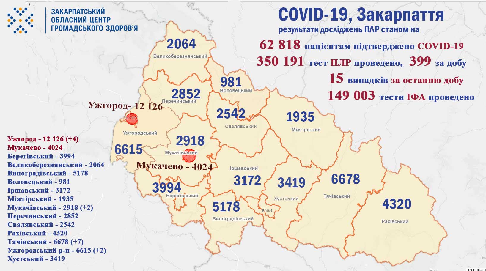 На Закарпатті 15 нових випадків COVID-19 за добу, ніхто не помер і не видужав