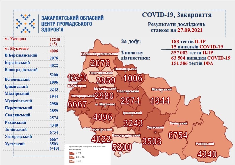 15 нових випадків COVID-19 виявлено на Закарпатті за добу, 1 хворий помер 