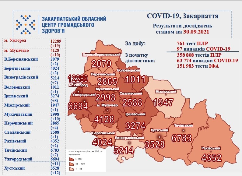 97 нових випадків COVID-19 виявили на Закарпатті за добу, летальних випадків немає 