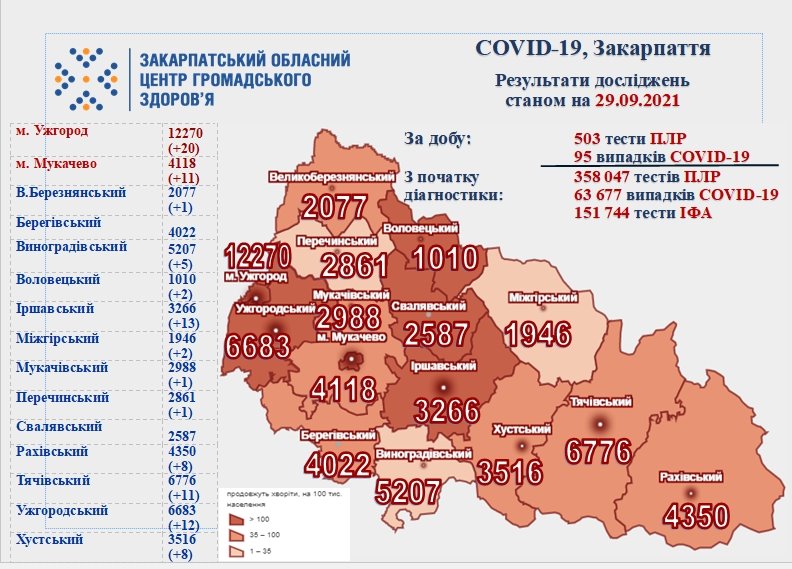 95 нових випадків COVID-19 виявлено на Закарпатті за добу, летальних випадків немає 