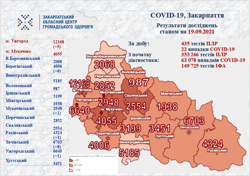 Станом на неділю на Закарпатті зафіксовано ще 22 випадки COVID-19, один пацієнт помер