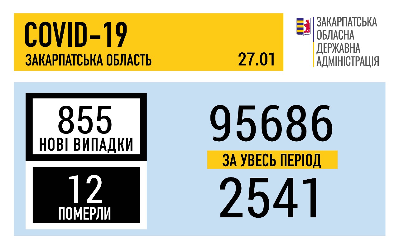 За добу на Закарпатті підтверджено 855 випадків COVID-19, 12 пацієнтів померло