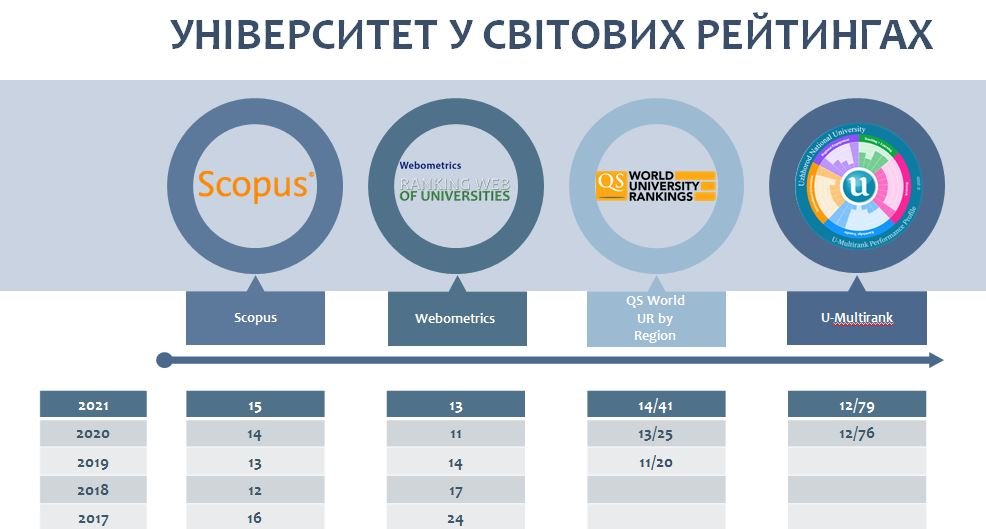 За міжнародними і національними рейтингами УжНУ – один із кращих в Україні – Смоланка