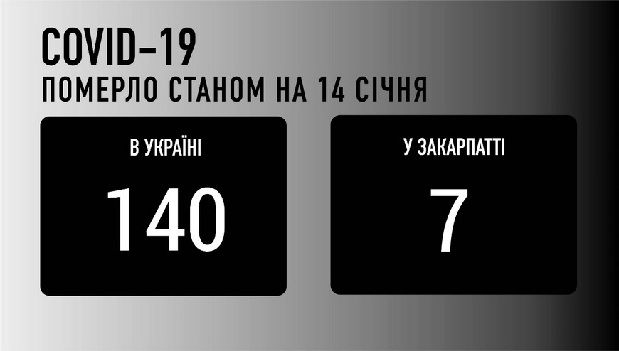 На Закарпатті за добу виявили 278 випадків COVID-19, 7 людей померло
