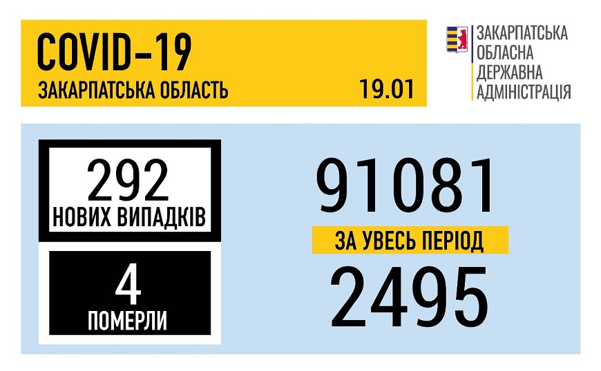 За добу на Закарпатті виявили 292 випадки COVID-19, 4 людей померло