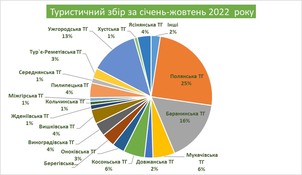 За 10 місяців до бюджетів Закарпаття надійшло понад 17 млн грн туристичного збору