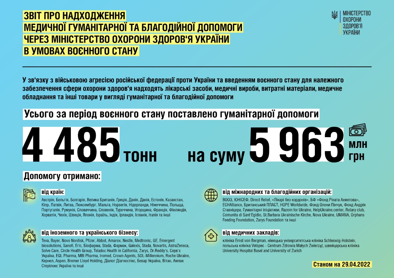 На Закарпаття з гуманітарних медичних вантажів розподілено понад 3,2 млн одиниць лікарських засобів