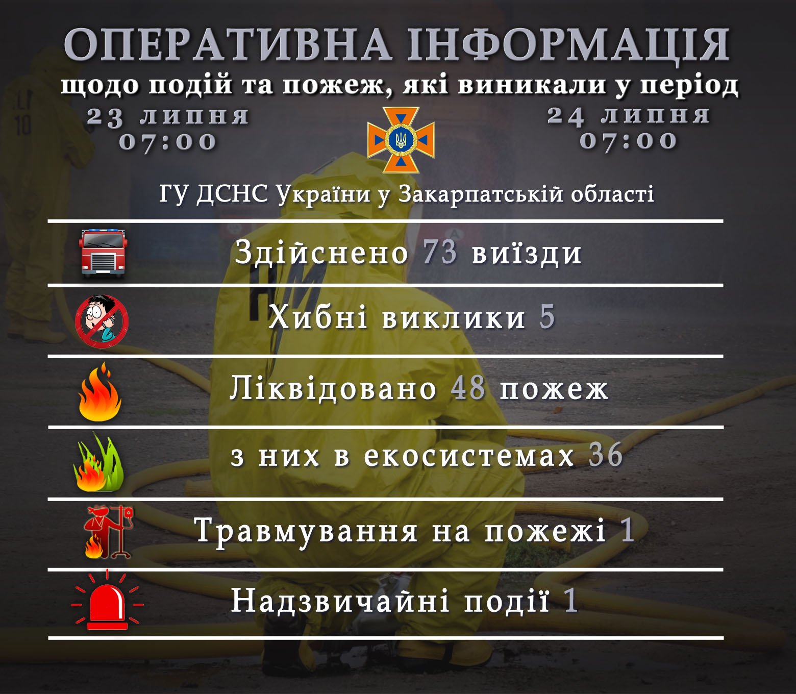 За минулу добу на Закарпатті горіли будинки, магазини та комбайн