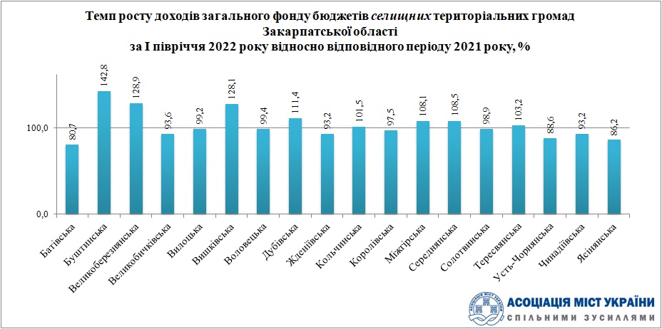 Надходження податку з доходів фізичних осіб до бюджетів Закарпаття за І півріччя зросли на 46%