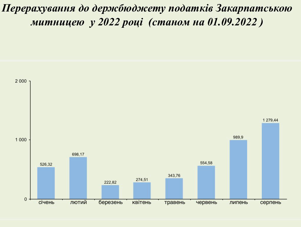 Цьогоріч Закарпатська митниця вперше перетнула мільярдний рубіж зі щомісячних перерахувань платежів до держбюджету